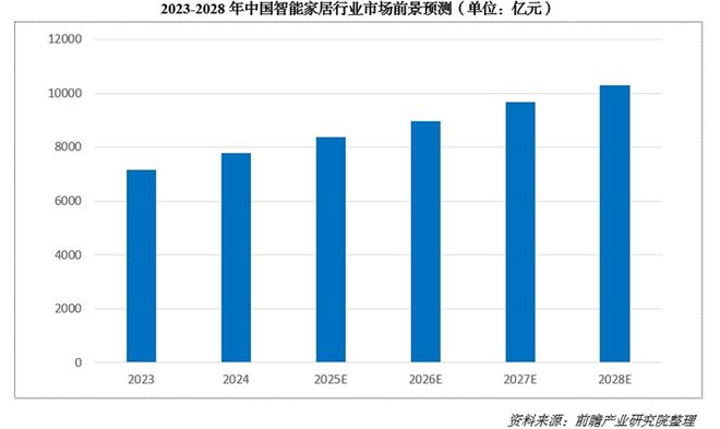 000亿！又一个引爆中国经济的行业来了EVO视讯平台“2025第一会”亮出8(图3)